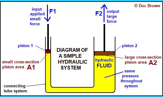 The Major Function of A Hydraulic Fluid