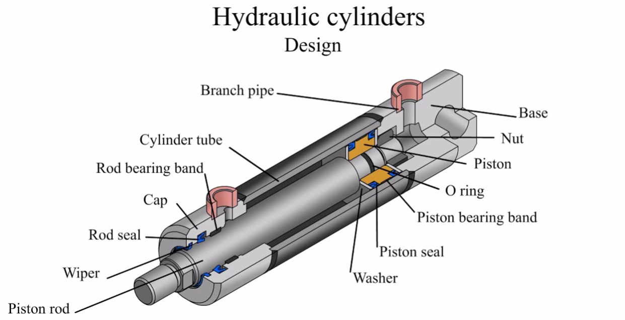 Why Do Hydraulic Cylinders Fail
